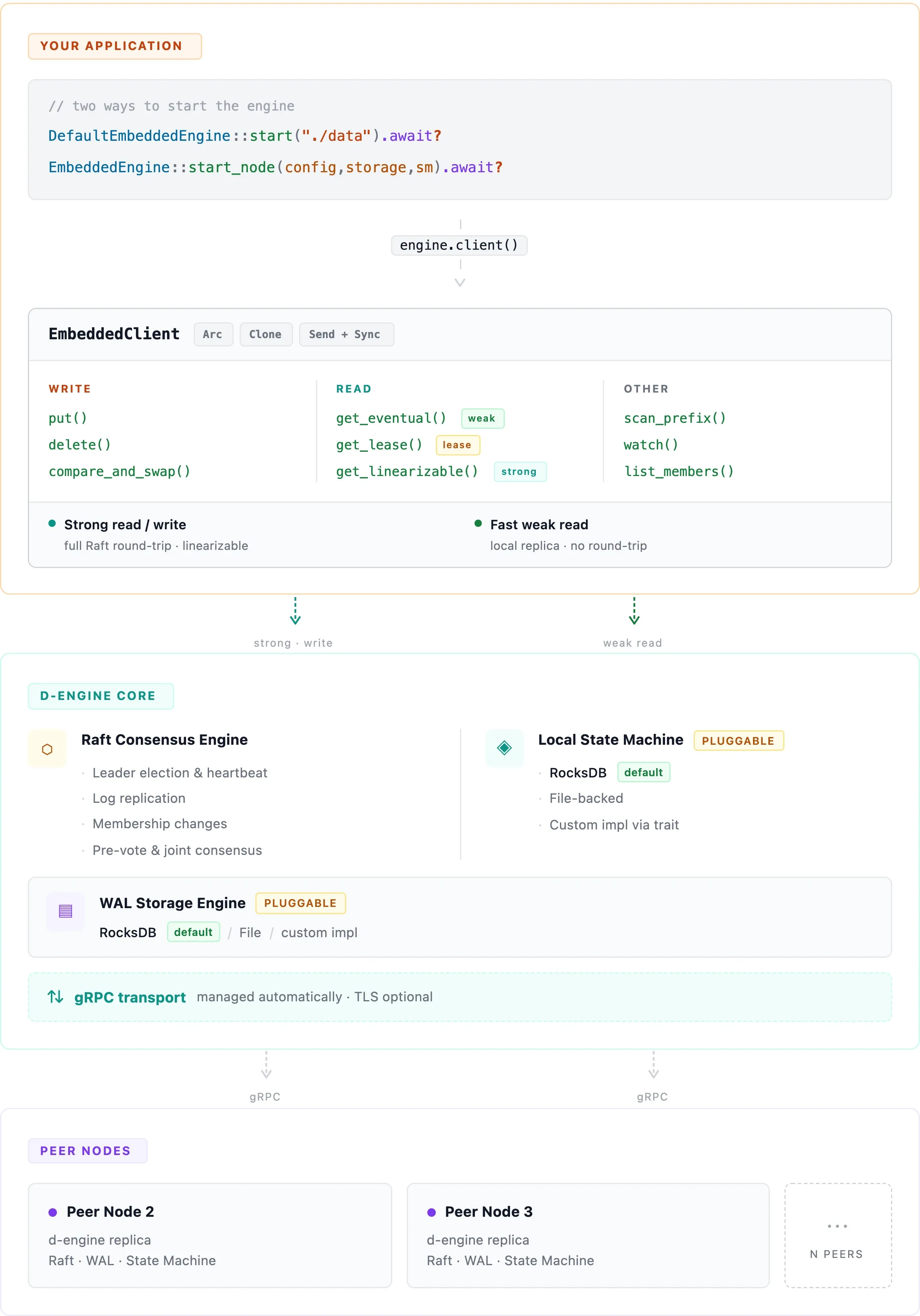 d-engine embedded architecture: EmbeddedClient sits above the d-engine core (Raft consensus engine, pluggable state machine, pluggable WAL storage), which replicates over gRPC to peer nodes