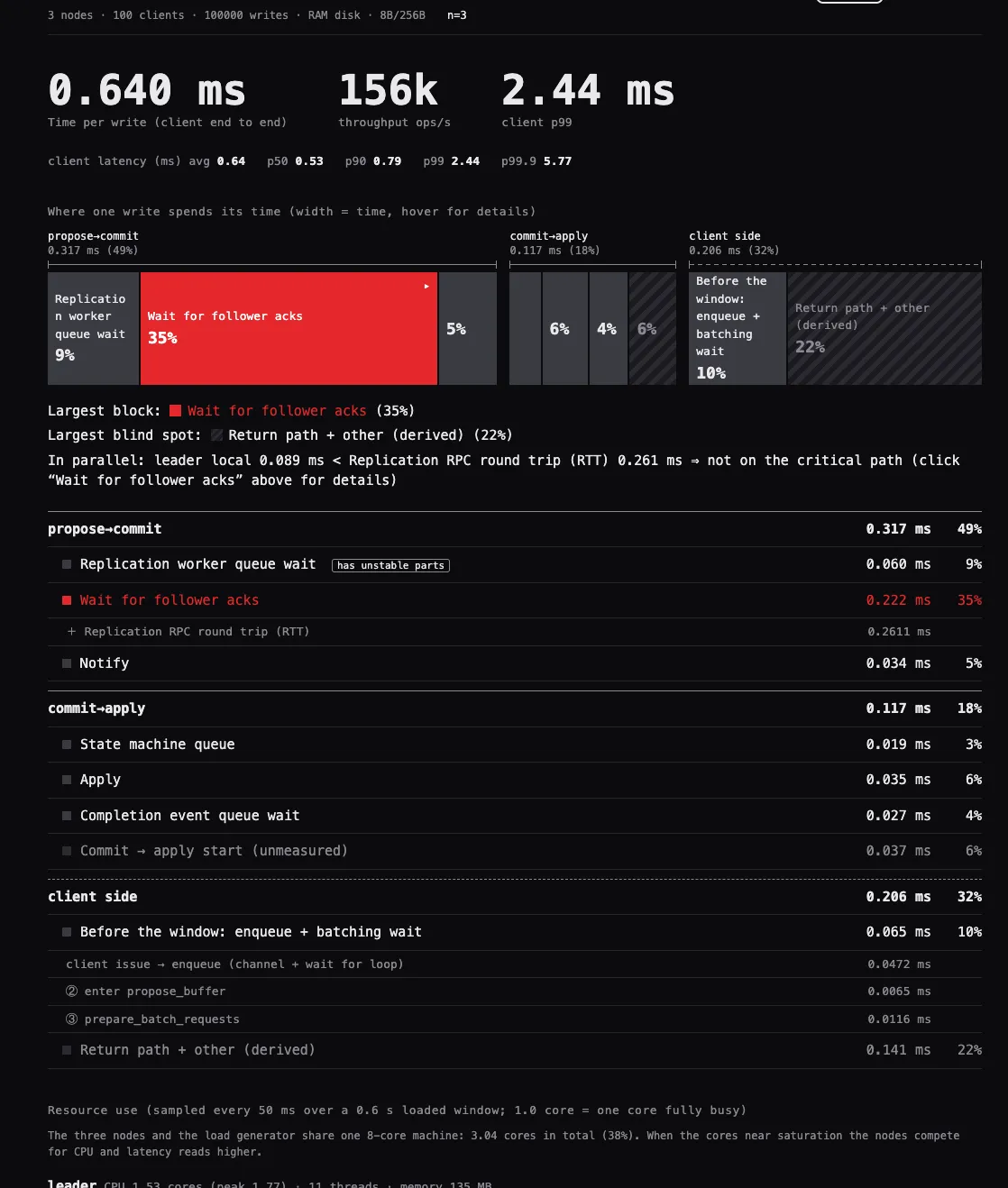 d-engine write path dashboard: one write’s latency split into propose→commit, commit→apply and client side, with “wait for follower acks” as the largest block