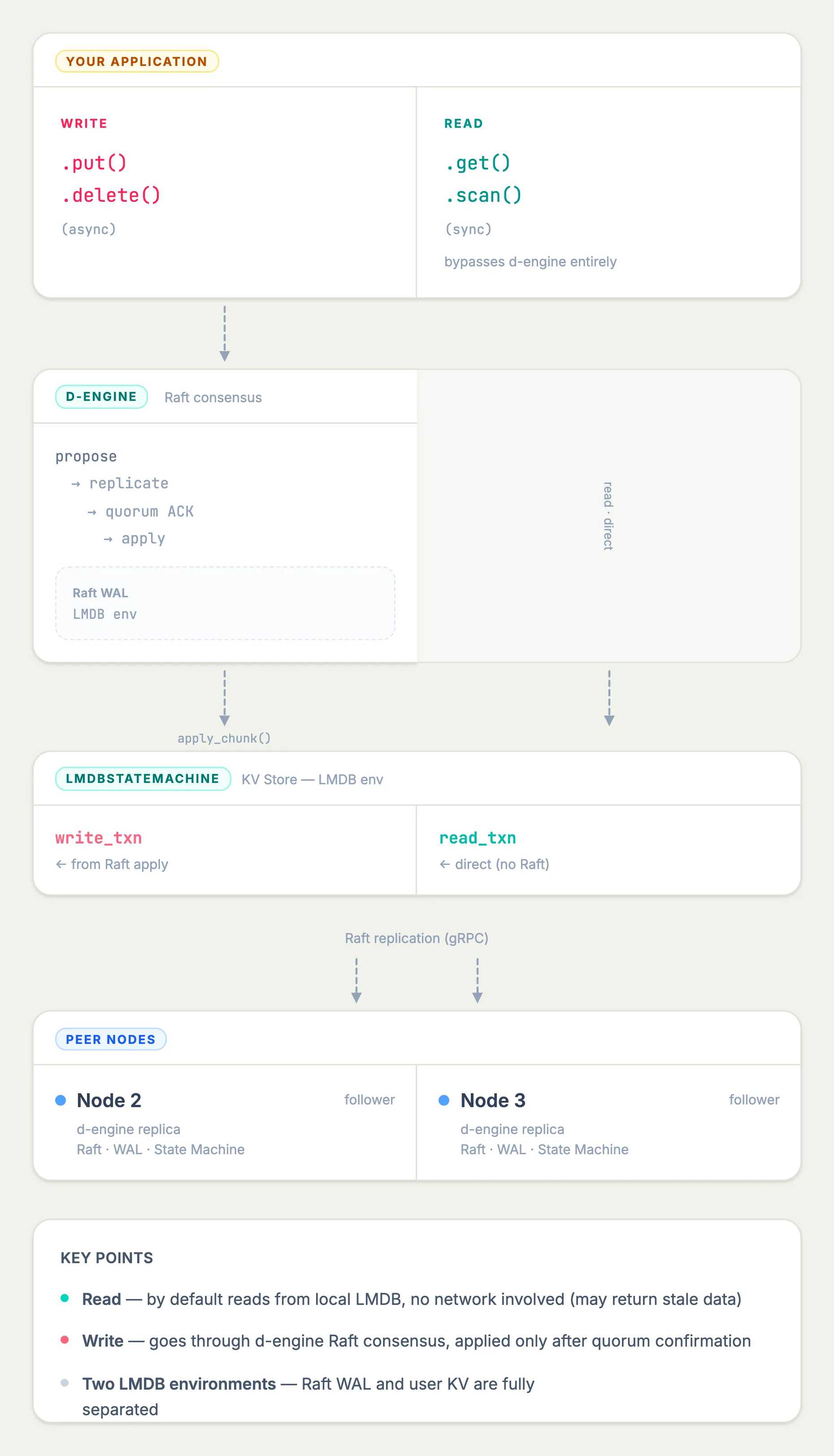 d-lmdb embedded architecture: the application uses d-lmdb, where writes go through the d-engine Raft layer and are replicated to peers, while reads directly access the local LMDB instance; LMDB is used for both the state machine and the Raft WAL